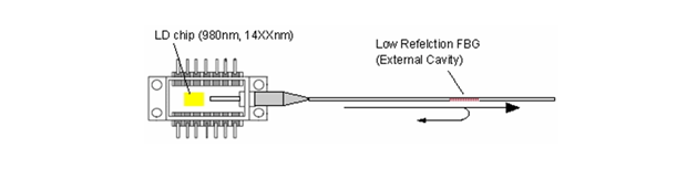 Pump LD Wavelength Stabilizer Pump LD Wavelength Stabilizer